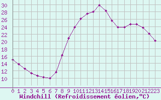 Courbe du refroidissement olien pour Christnach (Lu)