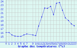 Courbe de tempratures pour Narbonne-Ouest (11)