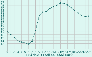 Courbe de l'humidex pour Cannes (06)