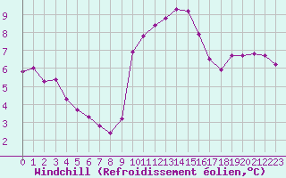 Courbe du refroidissement olien pour Grasque (13)