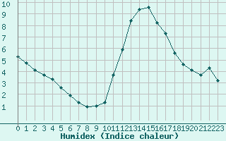 Courbe de l'humidex pour Trgueux (22)