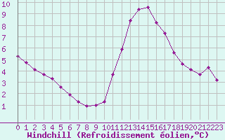 Courbe du refroidissement olien pour Trgueux (22)