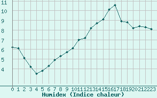 Courbe de l'humidex pour Deauville (14)