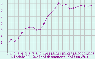 Courbe du refroidissement olien pour Muirancourt (60)