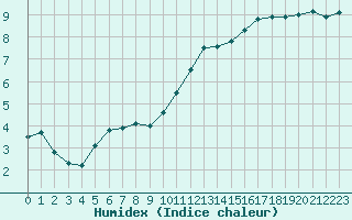 Courbe de l'humidex pour Cherbourg (50)