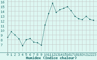 Courbe de l'humidex pour Lanvoc (29)