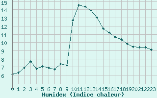 Courbe de l'humidex pour Mandailles-Saint-Julien (15)