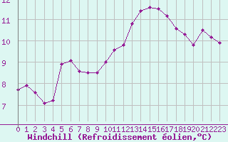 Courbe du refroidissement olien pour Sarzeau (56)