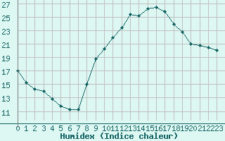 Courbe de l'humidex pour Als (30)