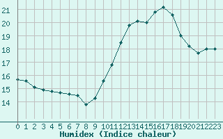 Courbe de l'humidex pour Nonaville (16)