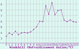 Courbe du refroidissement olien pour Toulouse-Blagnac (31)