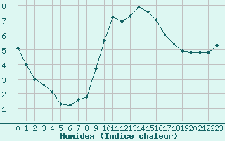 Courbe de l'humidex pour Gjilan (Kosovo)