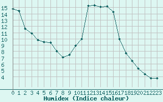 Courbe de l'humidex pour Sarzeau (56)