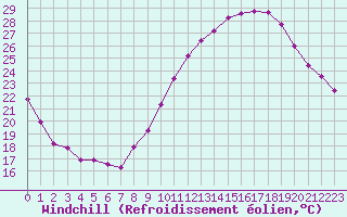 Courbe du refroidissement olien pour Bulson (08)