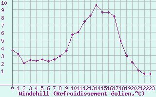 Courbe du refroidissement olien pour Baye (51)