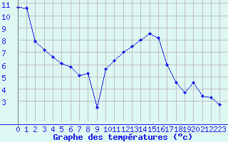 Courbe de tempratures pour Avord (18)