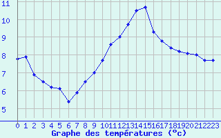 Courbe de tempratures pour Ploumanac