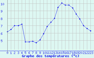 Courbe de tempratures pour Tour-en-Sologne (41)