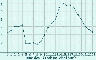 Courbe de l'humidex pour Tour-en-Sologne (41)