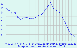 Courbe de tempratures pour La Poblachuela (Esp)