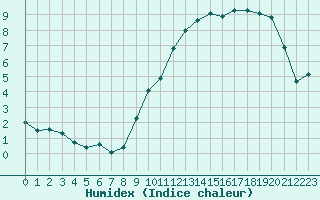 Courbe de l'humidex pour Anglars St-Flix(12)