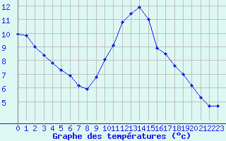 Courbe de tempratures pour Laval (53)