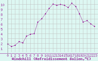 Courbe du refroidissement olien pour Aurillac (15)