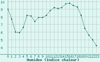 Courbe de l'humidex pour Trappes (78)