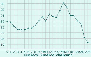 Courbe de l'humidex pour Tours (37)