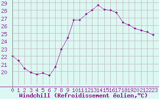 Courbe du refroidissement olien pour Bastia (2B)