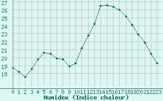 Courbe de l'humidex pour Agde (34)