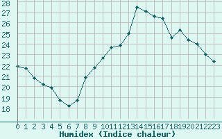 Courbe de l'humidex pour Perpignan Moulin  Vent (66)