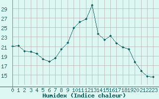 Courbe de l'humidex pour Nmes - Garons (30)