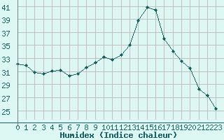 Courbe de l'humidex pour Alistro (2B)