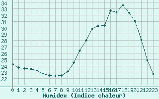 Courbe de l'humidex pour Violay (42)