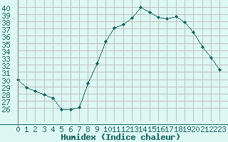 Courbe de l'humidex pour Salon-de-Provence (13)