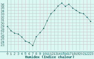 Courbe de l'humidex pour Douzens (11)