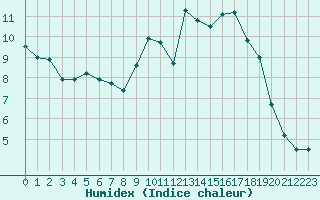 Courbe de l'humidex pour Vannes-Sn (56)