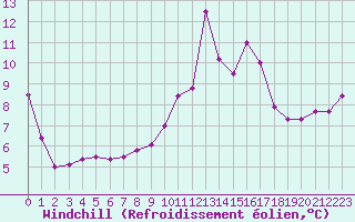 Courbe du refroidissement olien pour Malbosc (07)