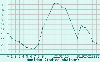 Courbe de l'humidex pour Saint-Haon (43)