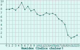 Courbe de l'humidex pour Potes / Torre del Infantado (Esp)