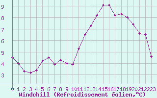 Courbe du refroidissement olien pour Poitiers (86)