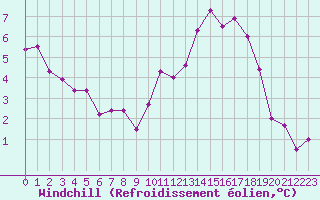 Courbe du refroidissement olien pour Metz-Nancy-Lorraine (57)
