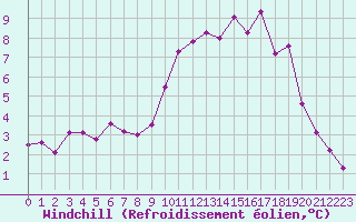 Courbe du refroidissement olien pour Anglars St-Flix(12)