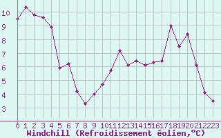 Courbe du refroidissement olien pour Albi (81)