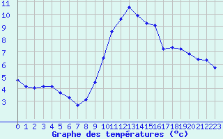 Courbe de tempratures pour Grasque (13)