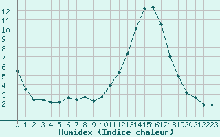 Courbe de l'humidex pour Amur (79)