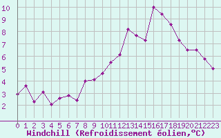 Courbe du refroidissement olien pour Bonnecombe - Les Salces (48)
