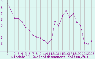 Courbe du refroidissement olien pour Mouilleron-le-Captif (85)