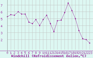 Courbe du refroidissement olien pour Brive-Laroche (19)